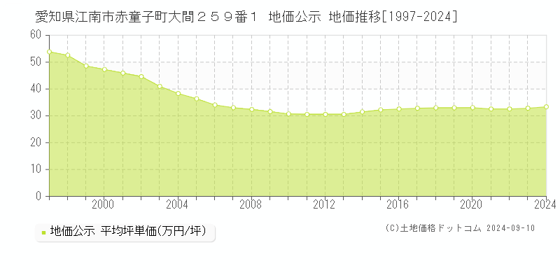 愛知県江南市赤童子町大間２５９番１ 地価公示 地価推移[1997-2024]