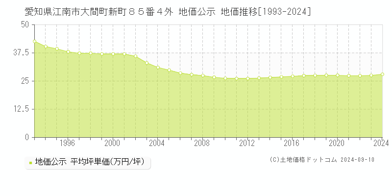 愛知県江南市大間町新町８５番４外 地価公示 地価推移[1993-2024]