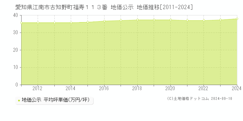 愛知県江南市古知野町福寿１１３番 公示地価 地価推移[2011-2024]