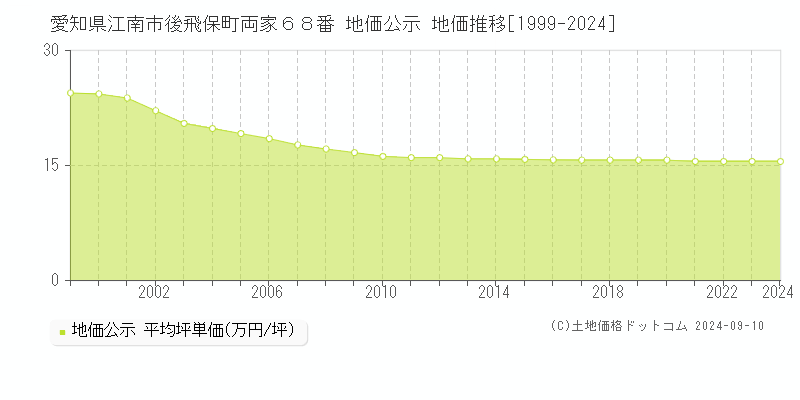 愛知県江南市後飛保町両家６８番 地価公示 地価推移[1999-2024]