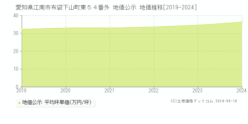 愛知県江南市布袋下山町東５４番外 地価公示 地価推移[2019-2024]