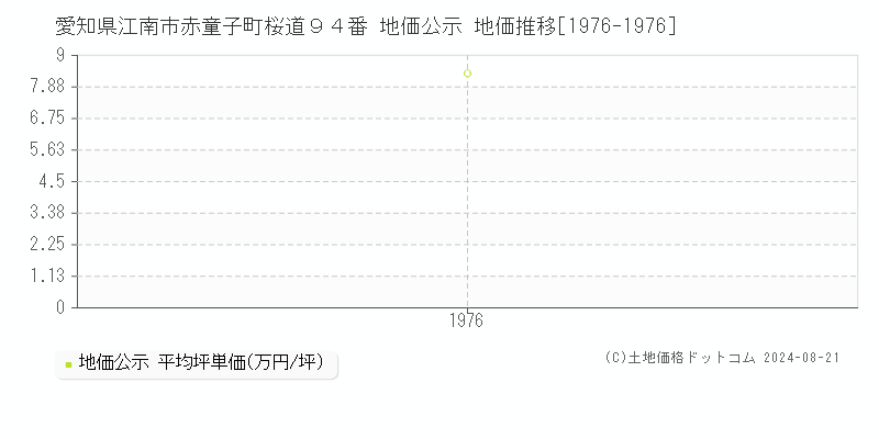 愛知県江南市赤童子町桜道９４番 公示地価 地価推移[1976-1976]