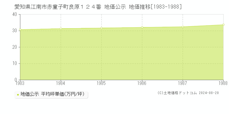 愛知県江南市赤童子町良原１２４番 公示地価 地価推移[1983-1988]