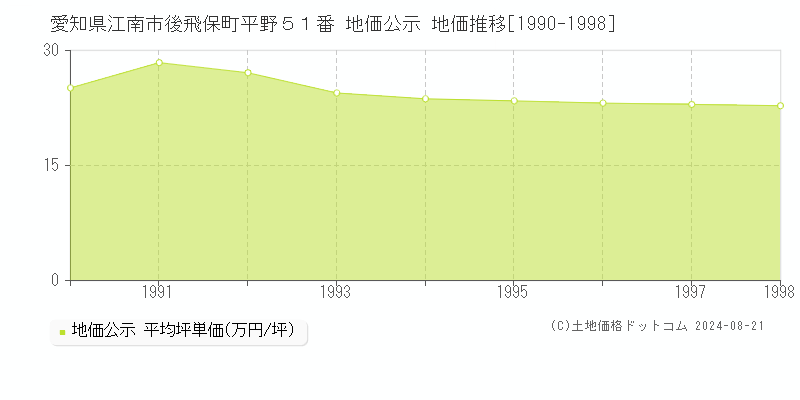 愛知県江南市後飛保町平野５１番 公示地価 地価推移[1990-1998]