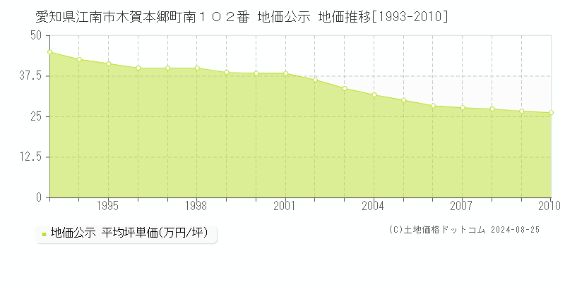 愛知県江南市木賀本郷町南１０２番 公示地価 地価推移[1993-2010]