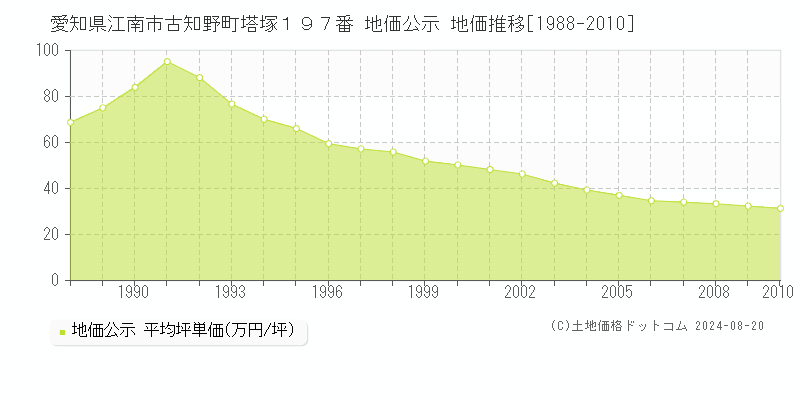 愛知県江南市古知野町塔塚１９７番 公示地価 地価推移[1988-2010]