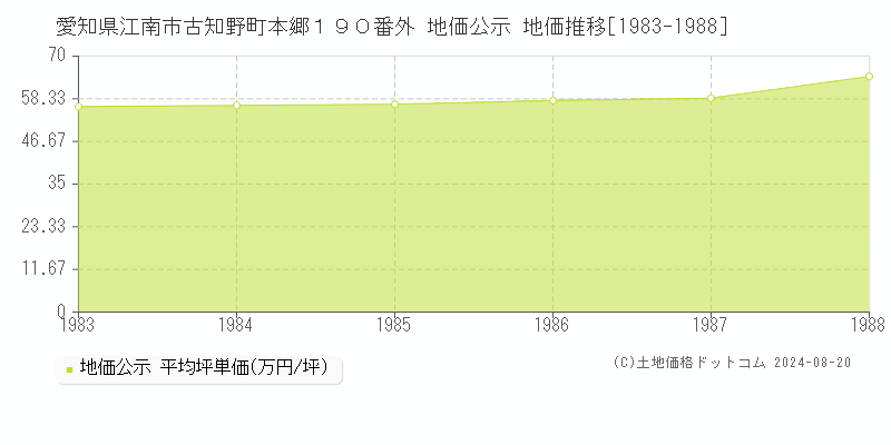 愛知県江南市古知野町本郷１９０番外 公示地価 地価推移[1983-1988]