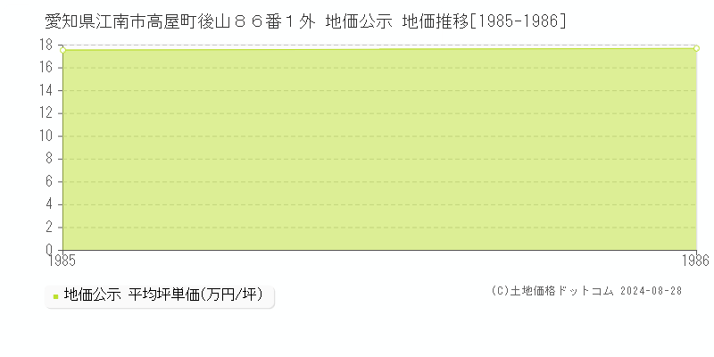 愛知県江南市高屋町後山８６番１外 公示地価 地価推移[1985-1986]