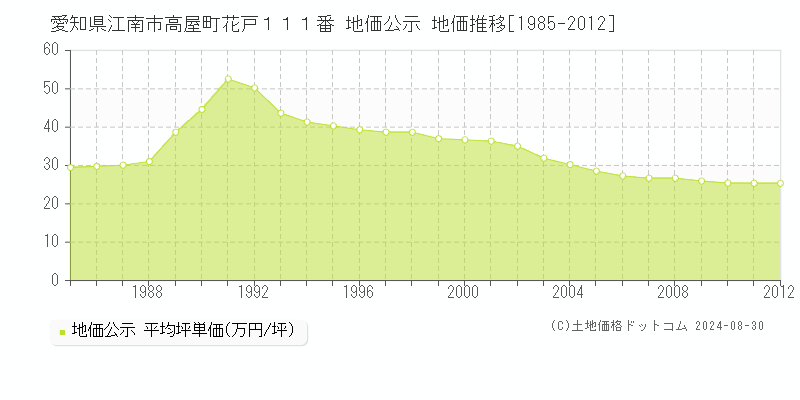 愛知県江南市高屋町花戸１１１番 公示地価 地価推移[1985-2012]