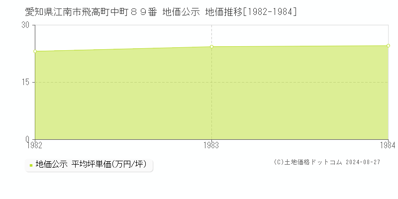 愛知県江南市飛高町中町８９番 公示地価 地価推移[1982-1984]