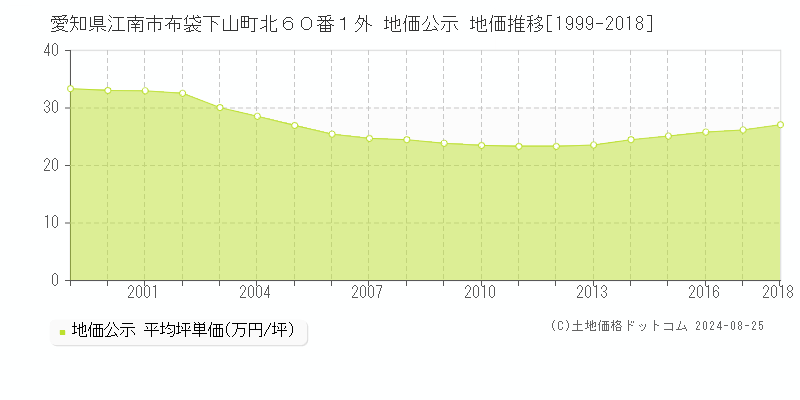 愛知県江南市布袋下山町北６０番１外 公示地価 地価推移[1999-2018]