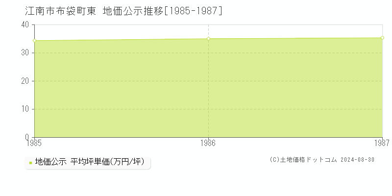 布袋町東(江南市)の公示地価推移グラフ(坪単価)[1985-1987年]