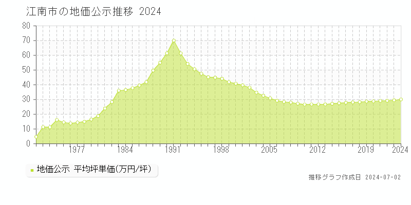 江南市の地価公示推移グラフ 