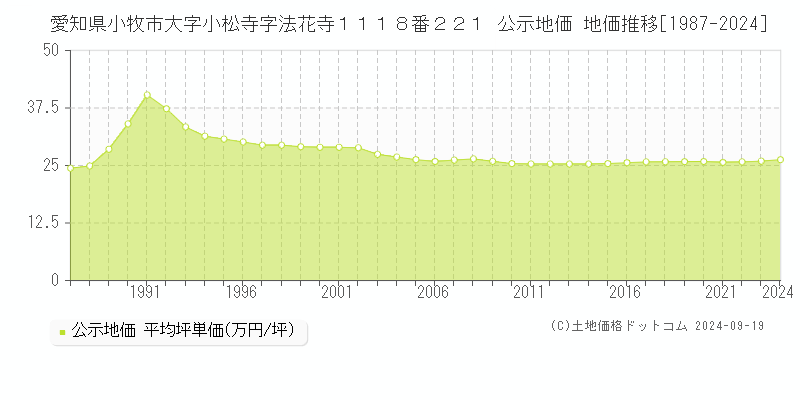 愛知県小牧市大字小松寺字法花寺１１１８番２２１ 公示地価 地価推移[1987-2021]