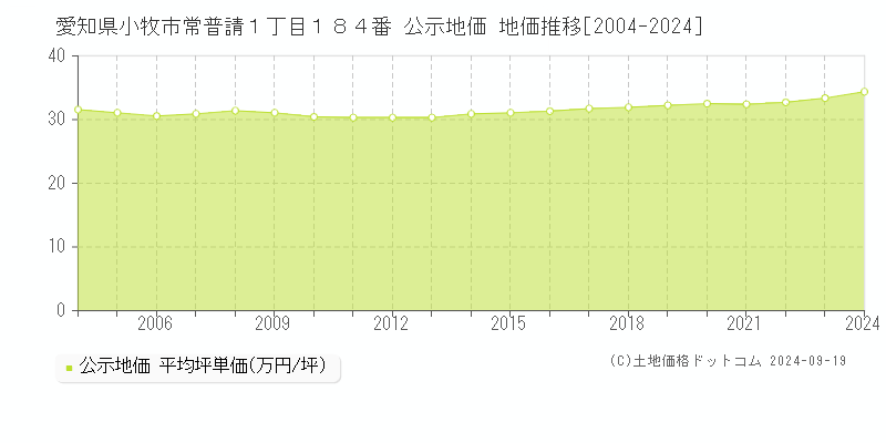 愛知県小牧市常普請１丁目１８４番 公示地価 地価推移[2004-2018]