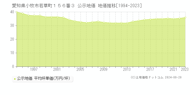 愛知県小牧市若草町１５６番３ 公示地価 地価推移[1994-2018]