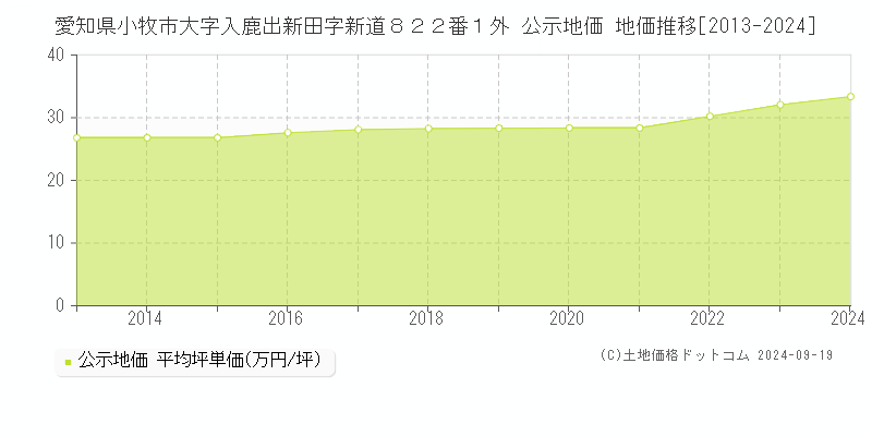 愛知県小牧市大字入鹿出新田字新道８２２番１外 公示地価 地価推移[2013-2018]