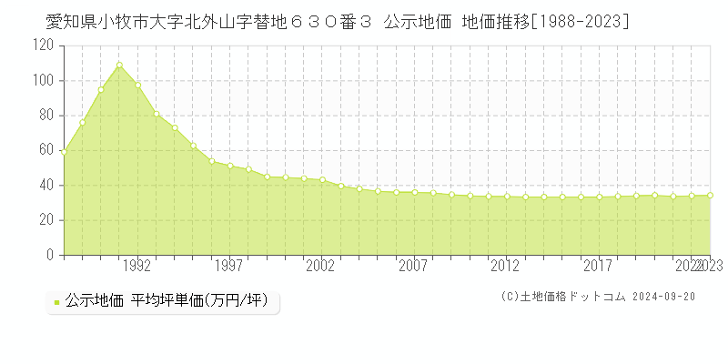 愛知県小牧市大字北外山字替地６３０番３ 公示地価 地価推移[1988-2023]