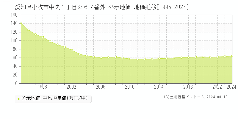 愛知県小牧市中央１丁目２６７番外 公示地価 地価推移[1995-2019]