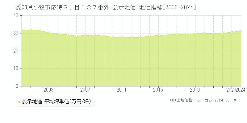 愛知県小牧市応時３丁目１３７番外 公示地価 地価推移[2000-2023]