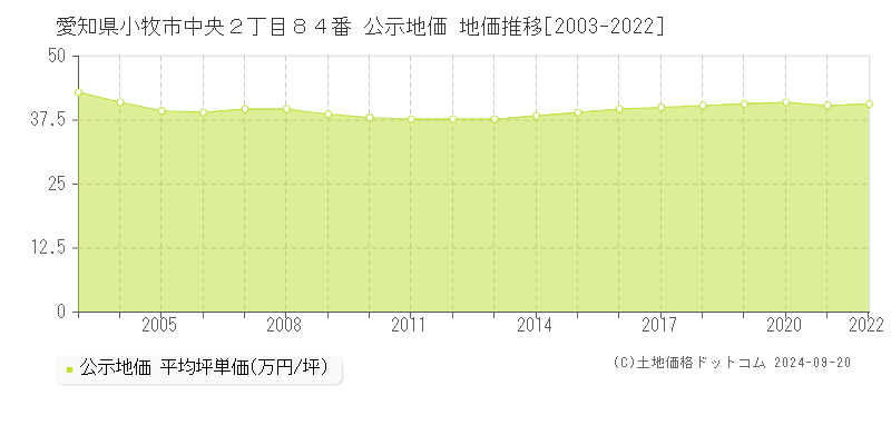 愛知県小牧市中央２丁目８４番 公示地価 地価推移[2003-2017]