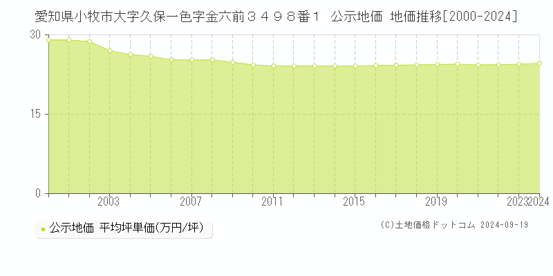 愛知県小牧市大字久保一色字金六前３４９８番１ 公示地価 地価推移[2000-2020]