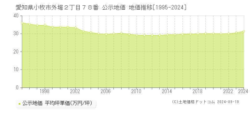 愛知県小牧市外堀２丁目７８番 公示地価 地価推移[1995-2019]