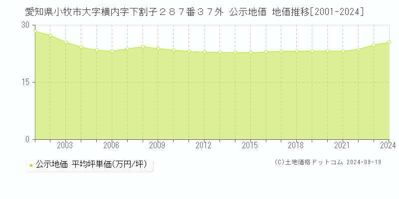 愛知県小牧市大字横内字下割子２８７番３７外 公示地価 地価推移[2001-2019]