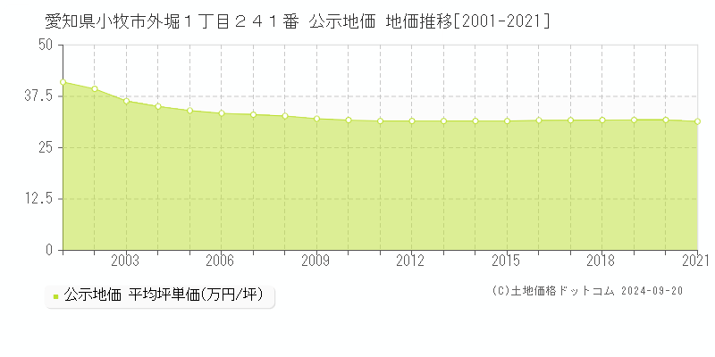 愛知県小牧市外堀１丁目２４１番 公示地価 地価推移[2001-2021]