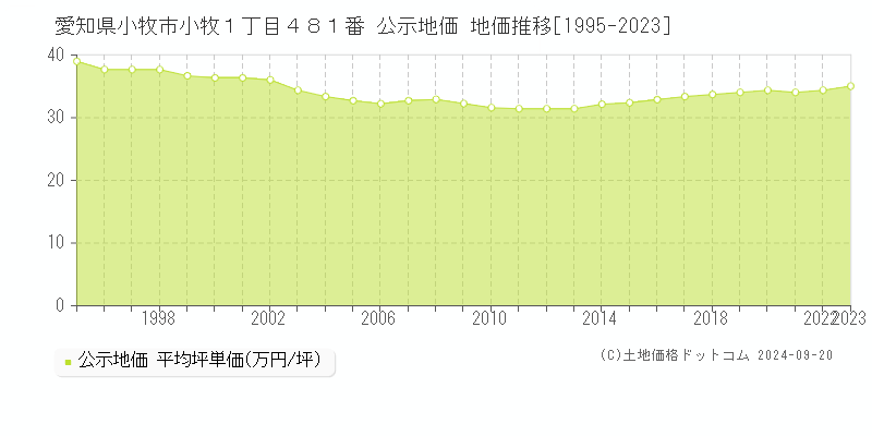 愛知県小牧市小牧１丁目４８１番 公示地価 地価推移[1995-2018]