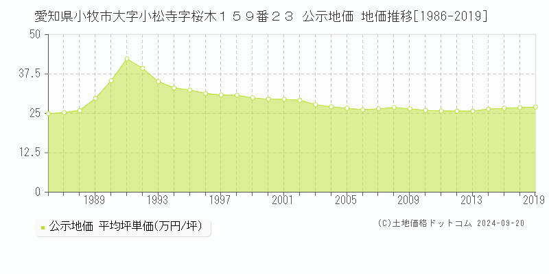 愛知県小牧市大字小松寺字桜木１５９番２３ 公示地価 地価推移[1986-2018]