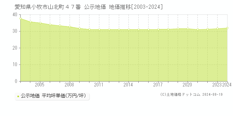 愛知県小牧市山北町４７番 公示地価 地価推移[2003-2021]