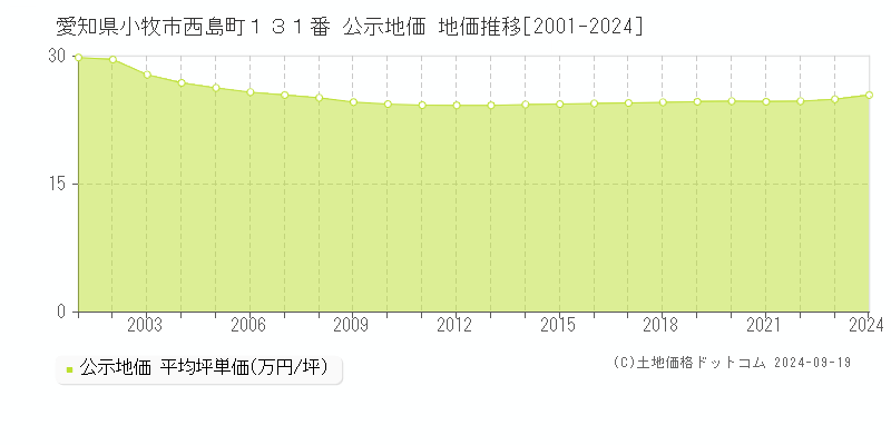 愛知県小牧市西島町１３１番 公示地価 地価推移[2001-2020]