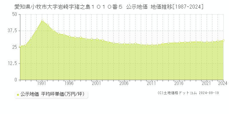 愛知県小牧市大字岩崎字猪之島１０１０番５ 公示地価 地価推移[1987-2024]