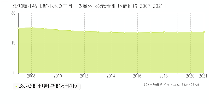 愛知県小牧市新小木３丁目１５番外 公示地価 地価推移[2007-2019]