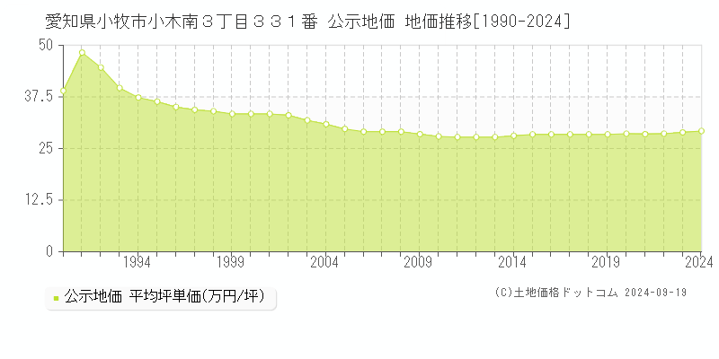 愛知県小牧市小木南３丁目３３１番 公示地価 地価推移[1990-2022]