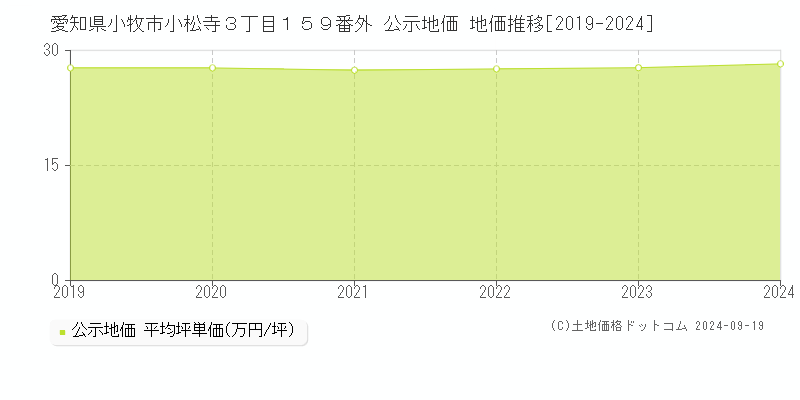 愛知県小牧市小松寺３丁目１５９番外 公示地価 地価推移[2019-2022]