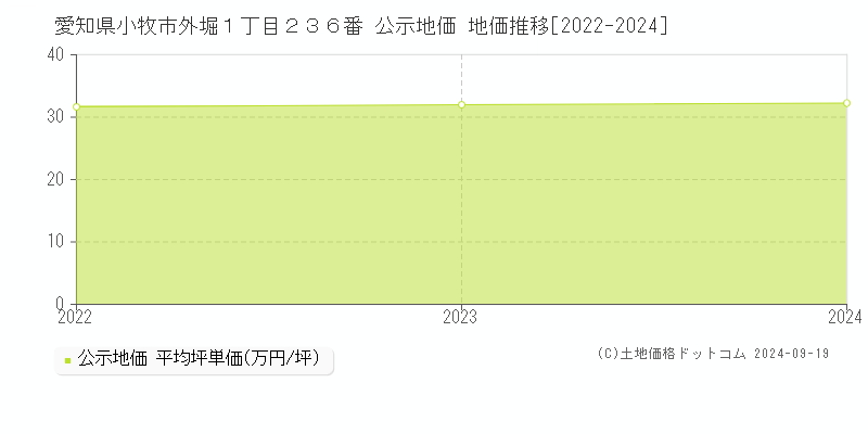 愛知県小牧市外堀１丁目２３６番 公示地価 地価推移[2022-2022]