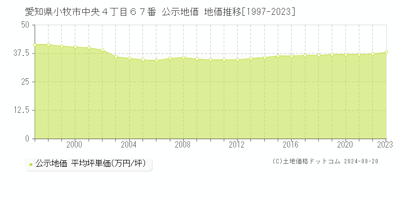 愛知県小牧市中央４丁目６７番 公示地価 地価推移[1997-2023]