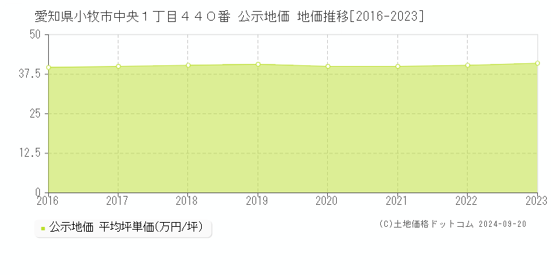 愛知県小牧市中央１丁目４４０番 公示地価 地価推移[2016-2022]