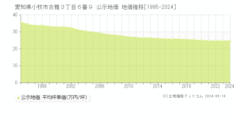 愛知県小牧市古雅３丁目６番９ 公示地価 地価推移[1995-2020]