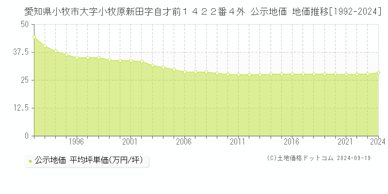 愛知県小牧市大字小牧原新田字自才前１４２２番４外 公示地価 地価推移[1992-2022]