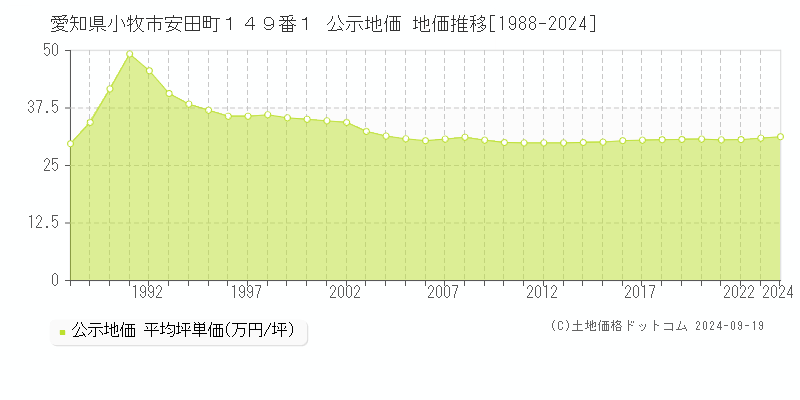 愛知県小牧市安田町１４９番１ 公示地価 地価推移[1988-2019]