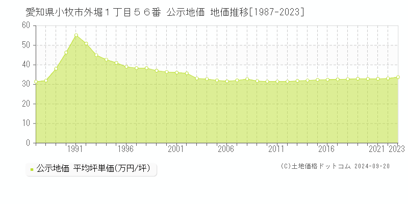 愛知県小牧市外堀１丁目５６番 公示地価 地価推移[1987-2022]