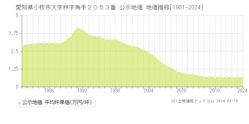 愛知県小牧市大字林字角手２０５３番 公示地価 地価推移[1981-2022]