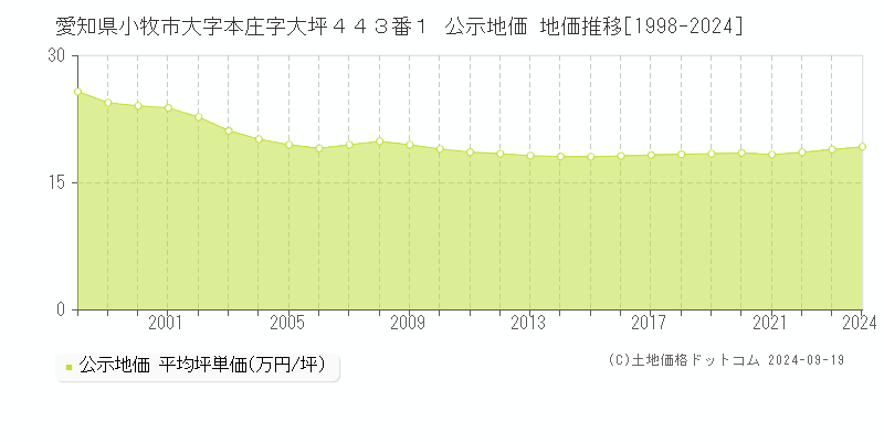 愛知県小牧市大字本庄字大坪４４３番１ 公示地価 地価推移[1998-2021]