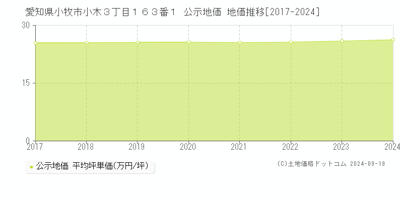 愛知県小牧市小木３丁目１６３番１ 公示地価 地価推移[2017-2018]