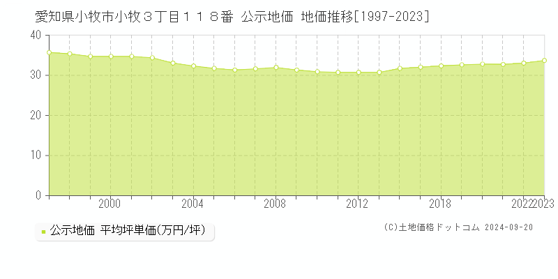 愛知県小牧市小牧３丁目１１８番 公示地価 地価推移[1997-2021]