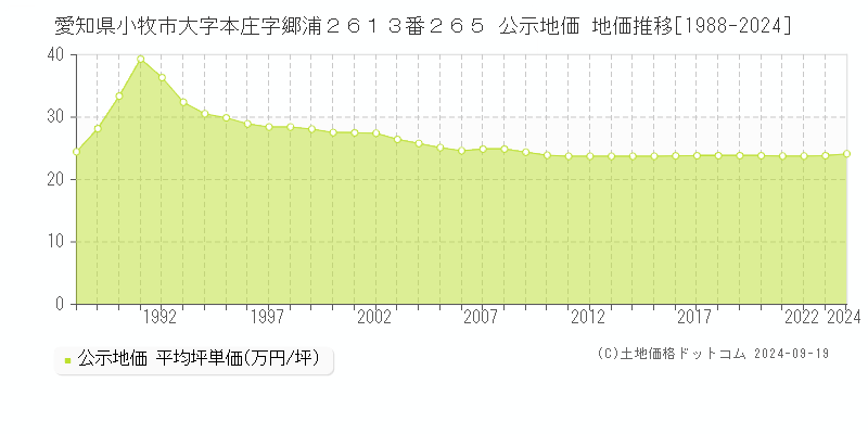 愛知県小牧市大字本庄字郷浦２６１３番２６５ 公示地価 地価推移[1988-2018]