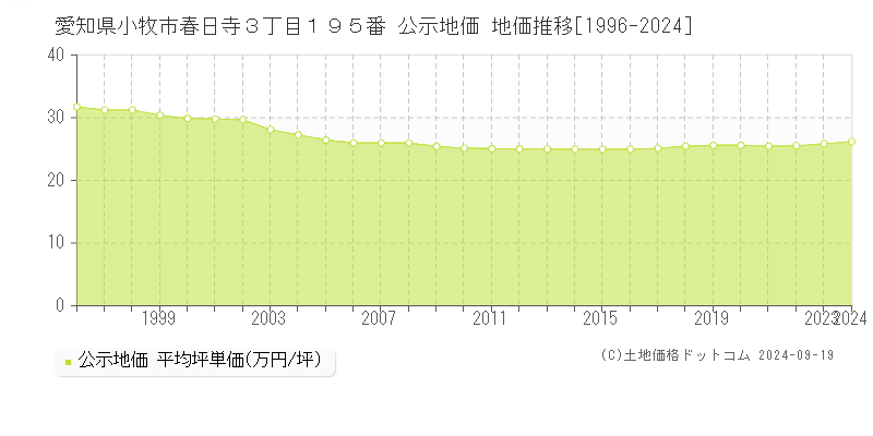 愛知県小牧市春日寺３丁目１９５番 公示地価 地価推移[1996-2018]